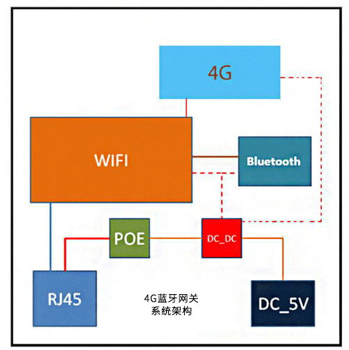 加4G蓝牙网关系统架构.jpg 加4G蓝牙网关系统架构.jpg