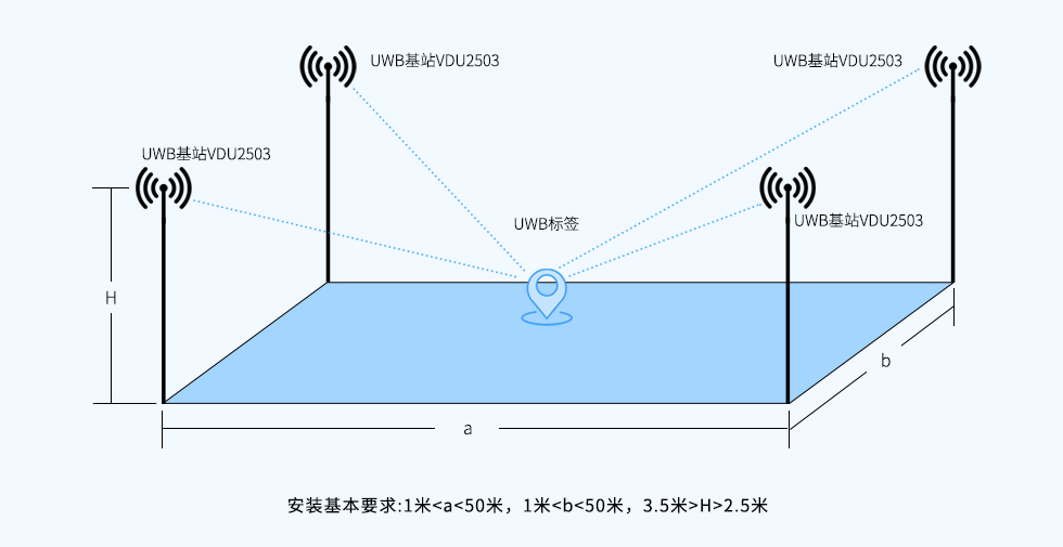 UWB基站VDU2503安装部署图.jpg