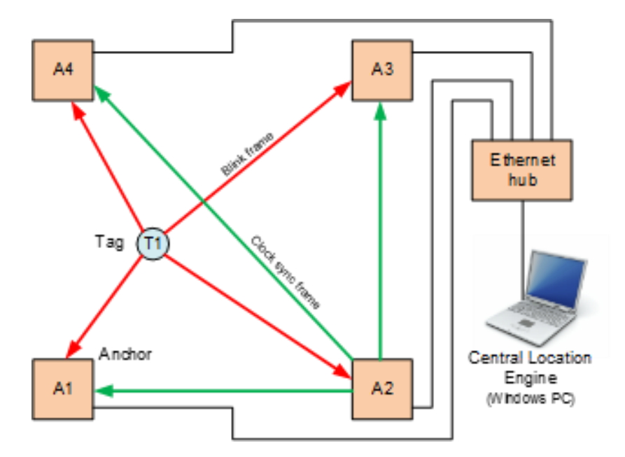 基础UWB定位单元中的UWB主基站和从基站.jpg 基础UWB定位单元中的UWB主基站和从基站.jpg