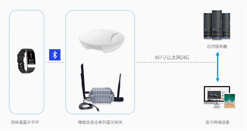 蓝牙网关应用于校园体温监测(蓝牙测温手环)管理系统.jpg 蓝牙网关应用于校园体温监测(蓝牙测温手环)管理系统.jpg