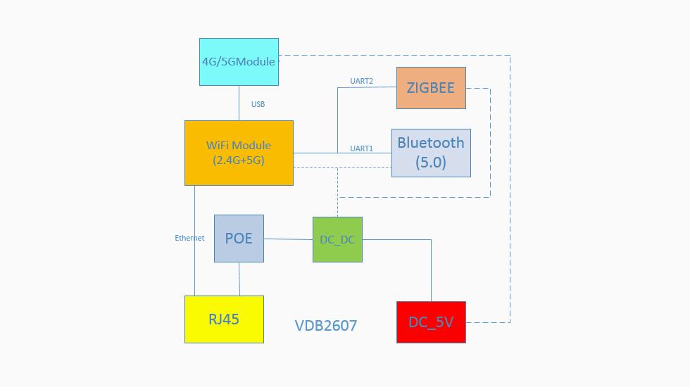 支持5G网络的蓝牙网关VDB2607内部模块.jpg 支持5G网络的蓝牙网关VDB2607内部模块.jpg