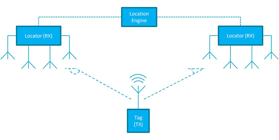 蓝牙AOA定位是基于蓝牙5.1版本标准开发的.jpg 蓝牙AOA定位是基于蓝牙5.1版本标准开发的.jpg