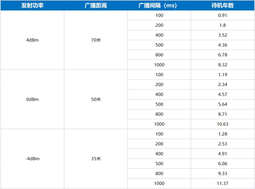 ibeacon VDB05的电池使用时间长达5年.jpg ibeacon VDB05的电池使用时间长达5年.jpg