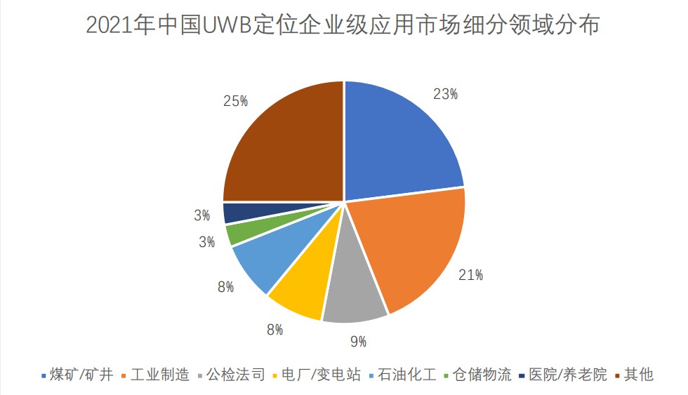 2021年中国UWB定位企业级应用市场细分领域分布.jpg 2021年中国UWB定位企业级应用市场细分领域分布.jpg