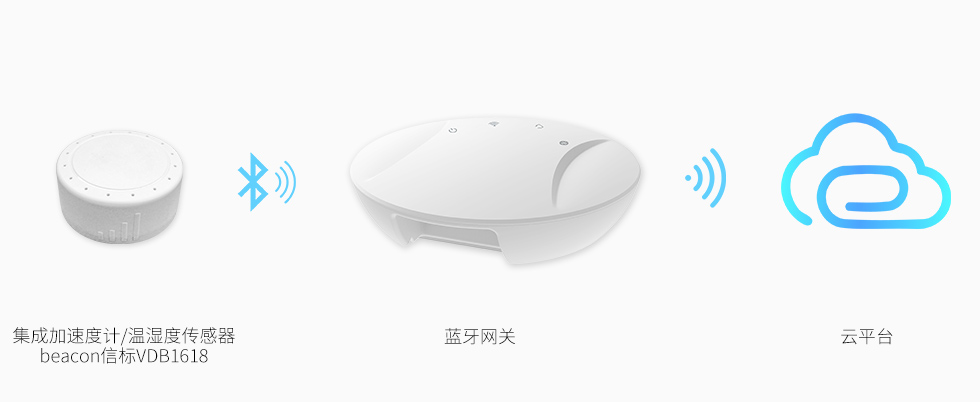 温湿度传感器VDB1618通过蓝牙网关上传数据到云平台 温湿度传感器VDB1618通过蓝牙网关上传数据到云平台