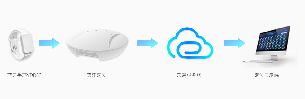 ibeacon蓝牙手环VDB03应用框架.jpg ibeacon蓝牙手环VDB03应用框架.jpg