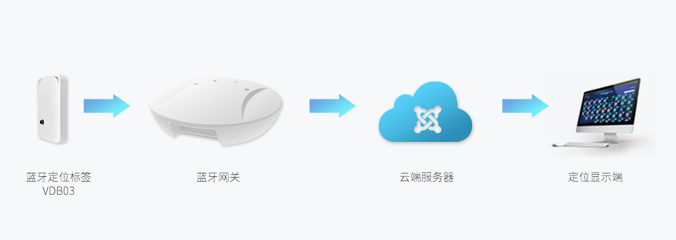 蓝牙定位标签VDB03应用架构.jpg 蓝牙定位标签VDB03应用架构.jpg