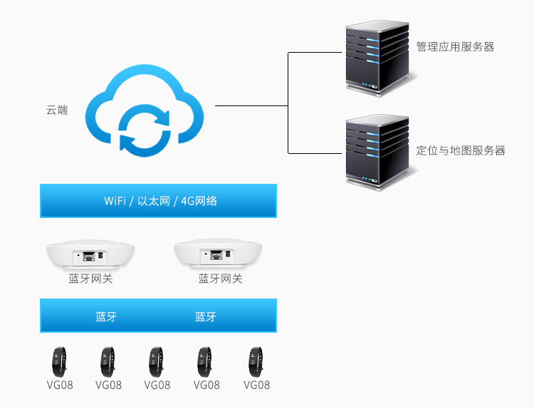 蓝牙定位手环VG08用于蓝牙定位系统.jpg 蓝牙定位手环VG08用于蓝牙定位系统.jpg