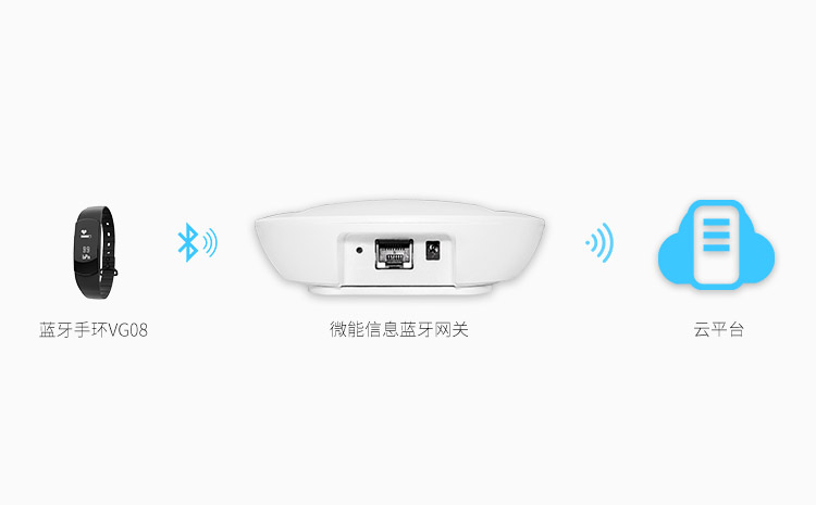 蓝牙手环VG08对接蓝牙网关采集数据.jpg 蓝牙手环VG08对接蓝牙网关采集数据.jpg