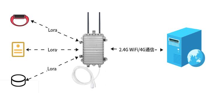 LoRa网关应用场景